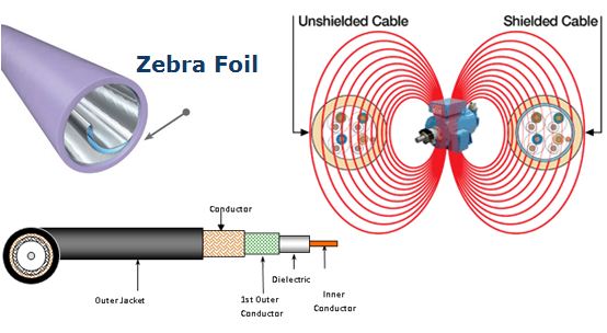 Draka reinforces its position as a leading cable brand in Shielding Properties
